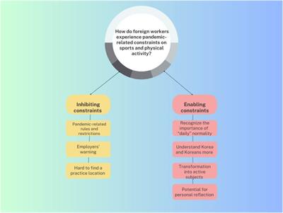 The dual nature of constraints on foreign worker participation in sports and physical activity in South Korea during COVID-19